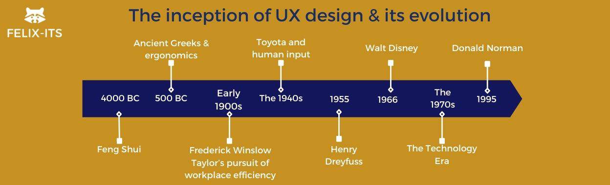 The inception of UX design & its evolution